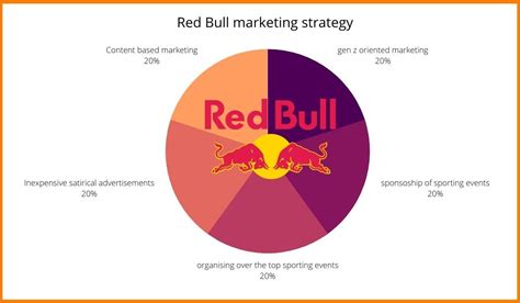 Analyzing Red Bull S Corporate Branding Strategy Better Marketing