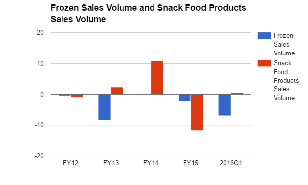 Bridgford Foods Not Worth The Hassle Nasdaq Brid Seeking Alpha