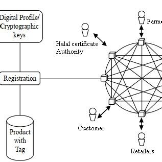 Conceptual Framework Of The Halal Meat Bc System Adapted From 15 Download Scientific Diagram