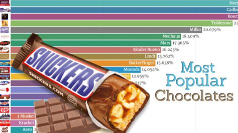 Most Popular Chocolates In The World 1902 2019 Data Player Youtube