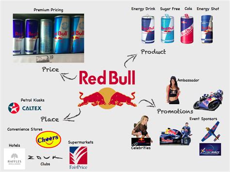 Red Bull Gives You Wiiings Red Bull Business Strategy