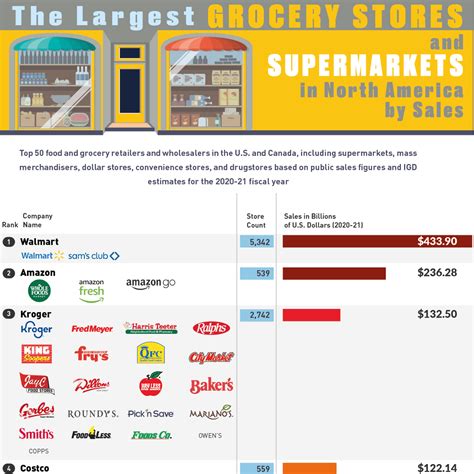 The Largest Grocery Stores And Supermarkets In North America By Sales