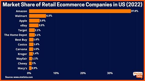 Top E Commerce Retailers In The Usa By Their Market Share